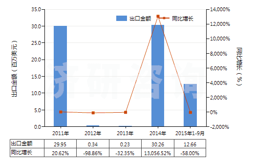 2011-2015年9月中國其他煤油餾分（不含有生物柴油）(HS27101919)出口總額及增速統(tǒng)計(jì)